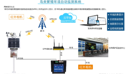 鳥類繁殖環(huán)境自動(dòng)監(jiān)測系統(tǒng)
