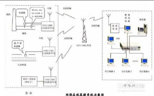 gprs dtu 網絡的環境保護實時監控系統方案