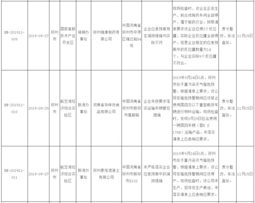 重點區域強化督查 定點幫扶鄭州問題及查處整改情況公示