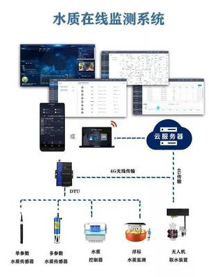 河湖管理保護(hù)機(jī)制之湖長(zhǎng)制水質(zhì)監(jiān)測(cè)儀器