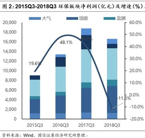 環(huán)保行業(yè)2018年三季報(bào)總結(jié) 行業(yè)經(jīng)歷至暗時(shí)刻 監(jiān)測(cè)逆勢(shì)增