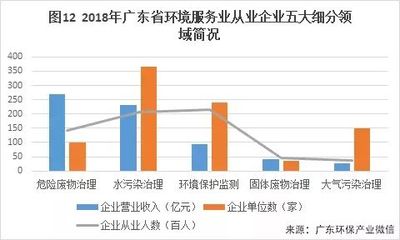 2018年度廣東省環境服務業發展情況