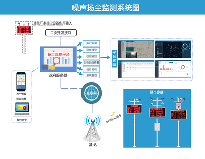 噪聲揚塵監測系統在建筑工地的應用