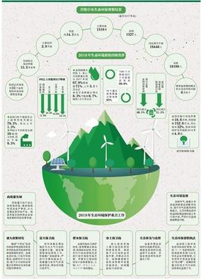 2019年生態(tài)環(huán)境保護(hù)重點工作